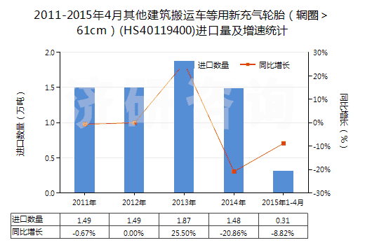 2011-2015年4月其他建筑搬運(yùn)車等用新充氣輪胎（輞圈＞61cm）(HS40119400)進(jìn)口量及增速統(tǒng)計(jì)